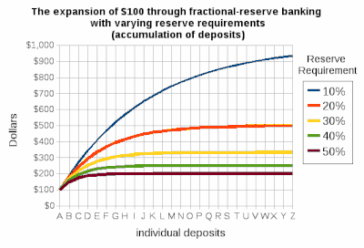 fractional-reserve_banking_with_varying_reserve_requirements.gif