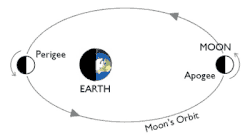 moon_orbit_20030722142611.gif