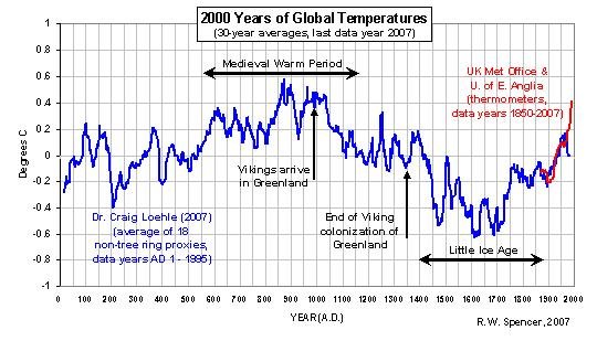 2000-years-of-global-temperatures