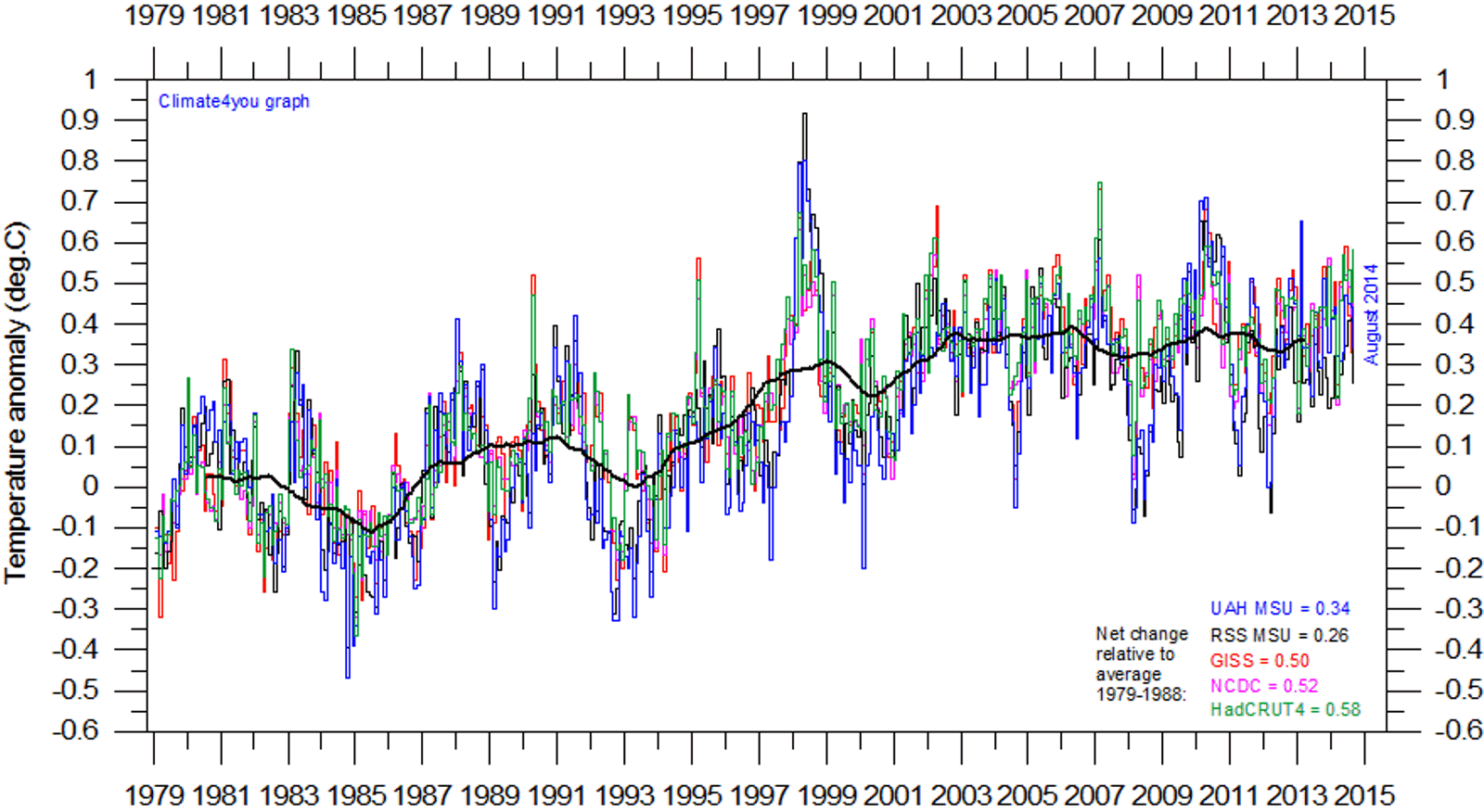 allcompared_globalmonthlytempsince1979_1247915.gif