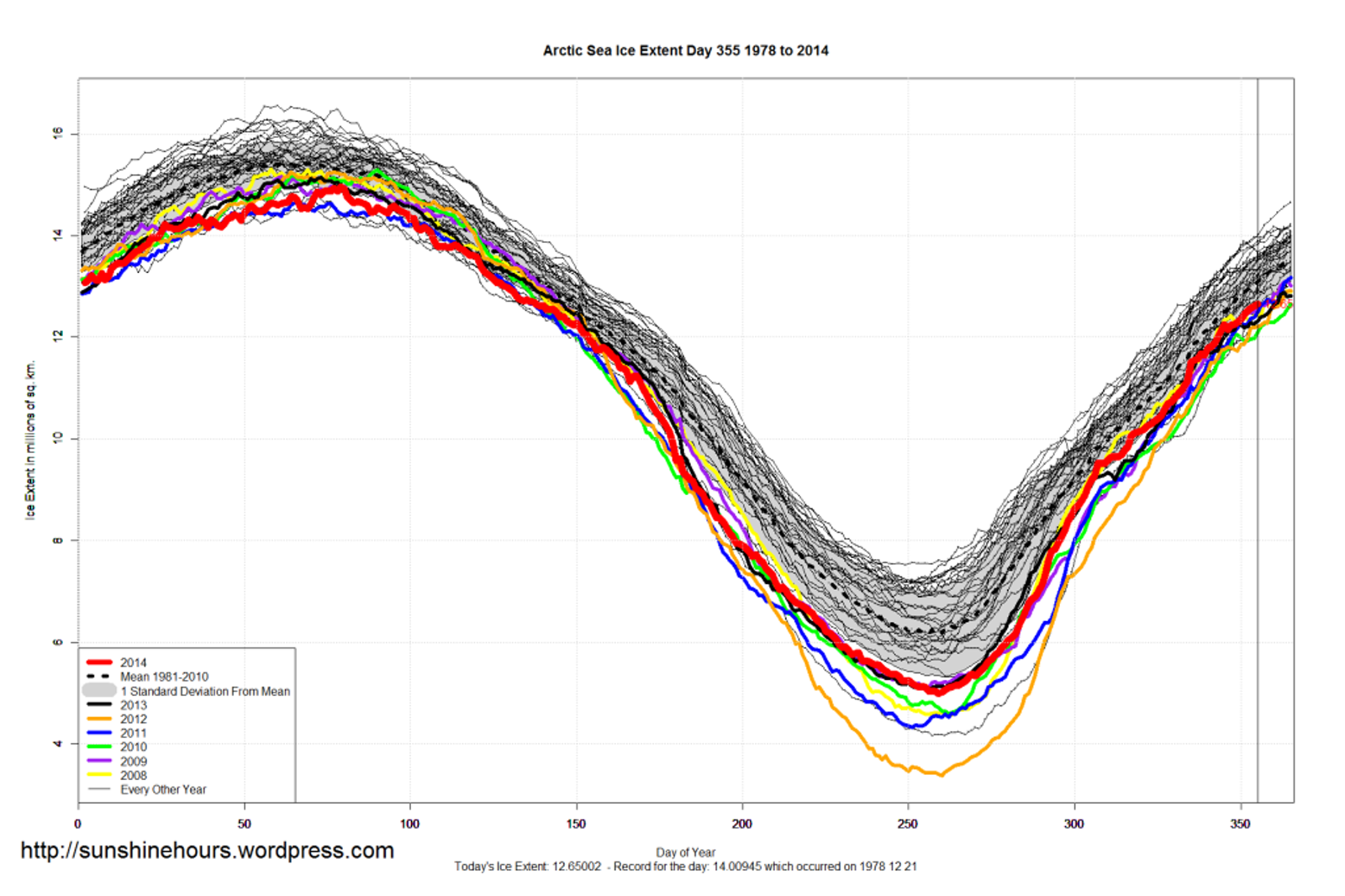 arctic_sea_ice_extent_2014_day_355_1981-2010