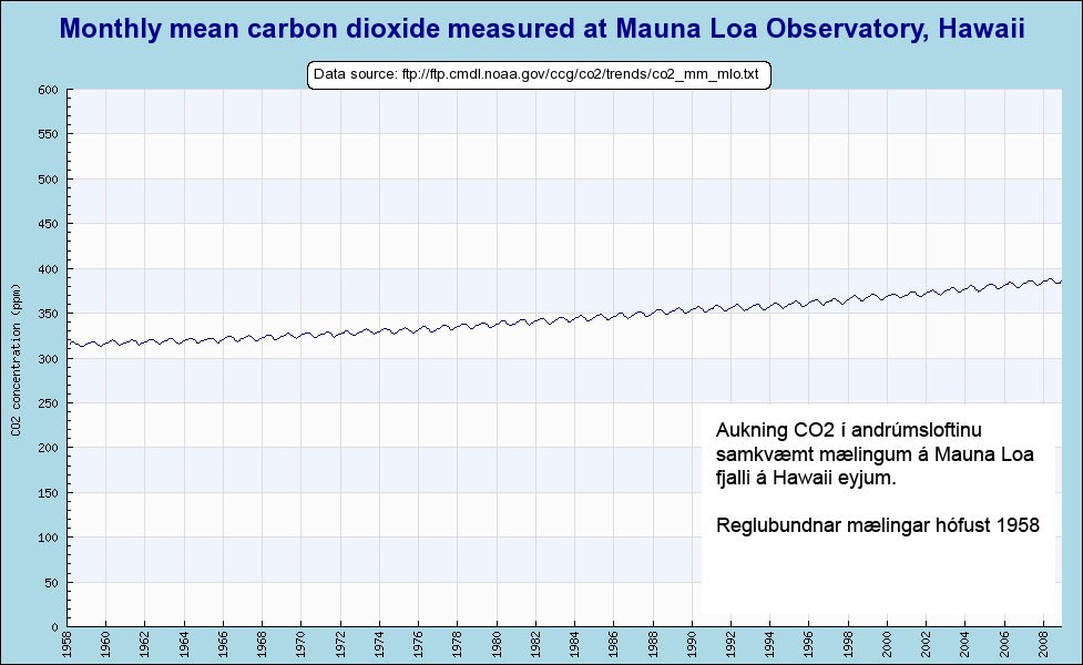 Mauna Loa CO2