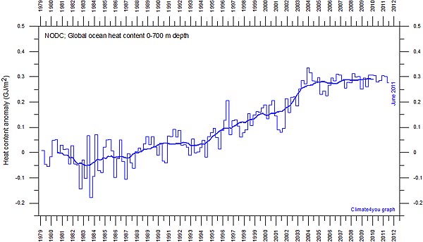 http://agbjarn.blog.is/users/fa/agbjarn/img/nodc_globaloceanicheatcontent0-700msince1979_with37monthrunningaverage-600w.jpg