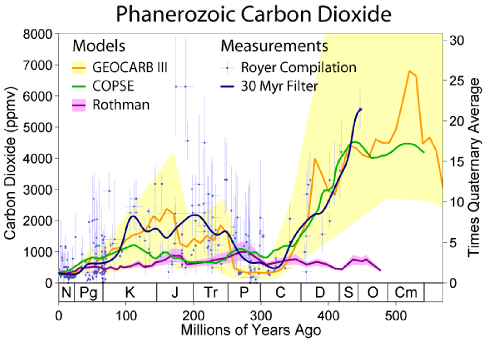 phanerozoic_carbon_dioxide.png