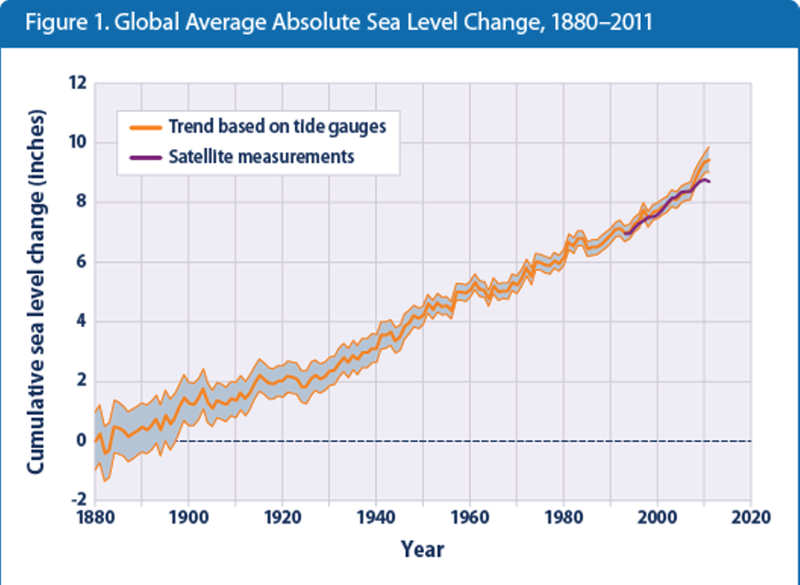 sea-level-figure1-2012.gif