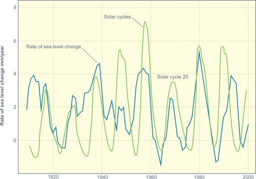 sea-level-rate-of-change-and-solar-cycles-510.jpg